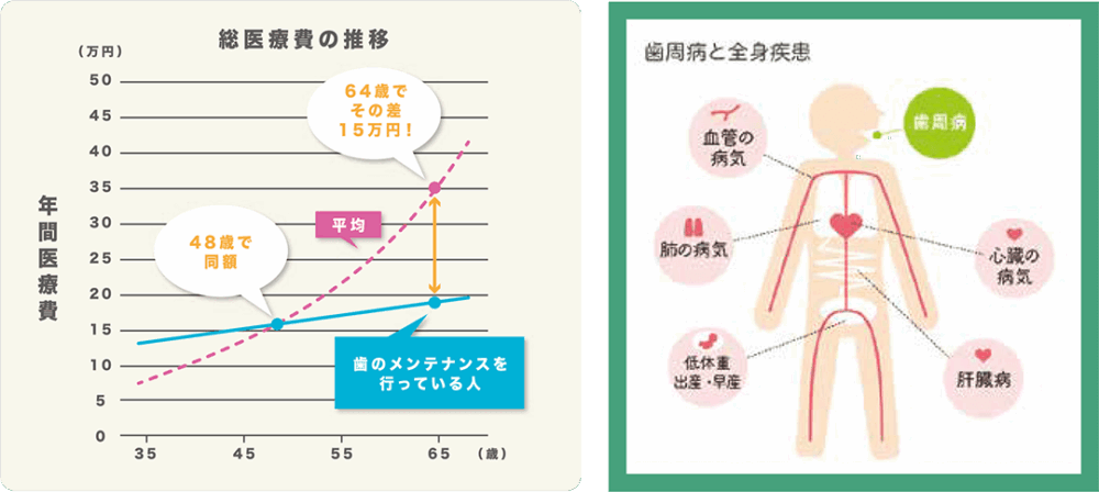 図：総医療費の推移と歯周病と全身疾患
