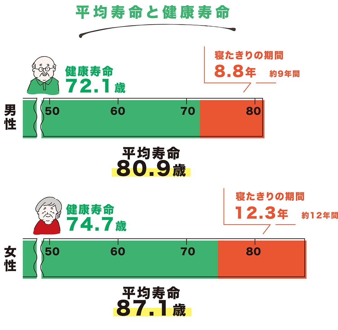 図：平均寿命と健康寿命