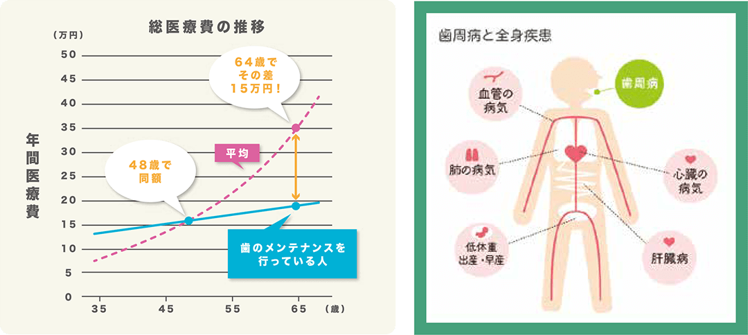 図：総医療費の推移と歯周病と全身疾患