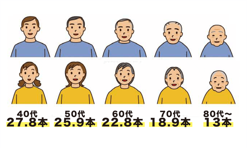 図：年代別の日本人の歯の残存数 40代27.8本 50代25.9本 60代22.8本 70代18.9本 80代13本〜